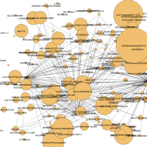 Output from a Processing sketch Ive been playing with. This is a visualization of hero collaborations in the Marvel Comics universe. Each circle represents a super-hero. The larger the circle, the more heroes they have worked with. (Captain America, Spiderman, and Ironman are the large circles in the top right corner.) The lines represent collaborations between heroes. This sketch was produced using a subset of the Social characteristics of the Marvel Universe data, along with Ben Frys Node/Edge classes.