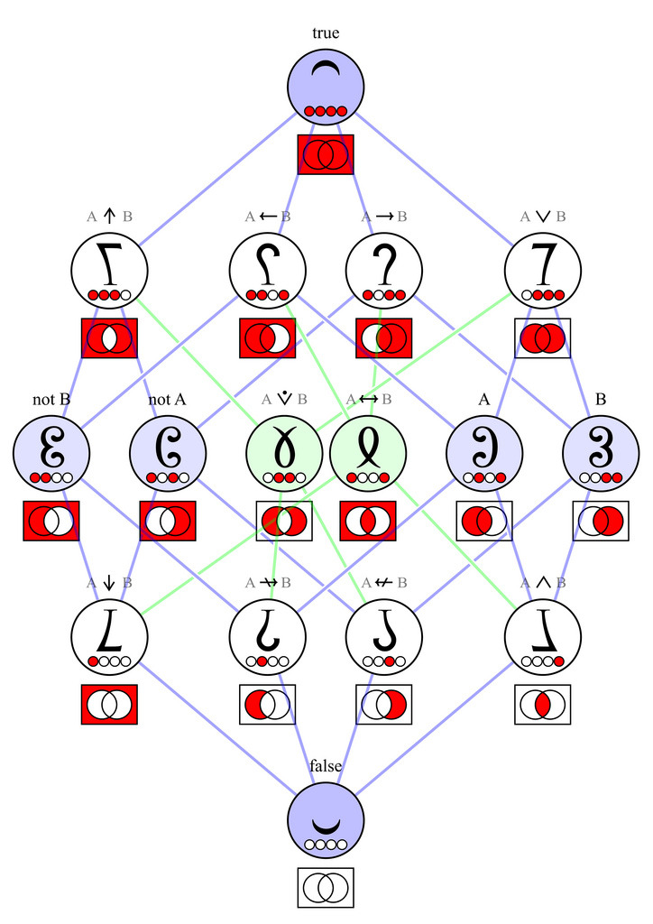 Propositional logic with a new alphabet for the Boolean operators. More: Explanation  Related Logical Tautologies