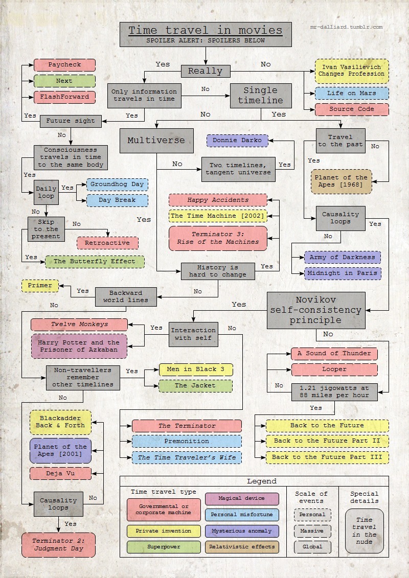 Time Travel in Movies