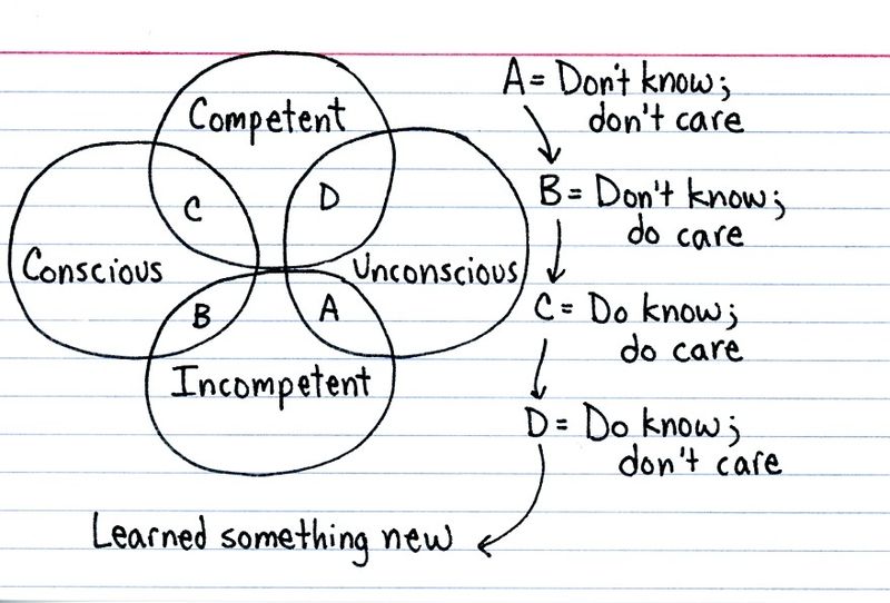 The Four Stages of Learning. Dont know; Dont care. Dont know; Do care. Do Know; Do care. Do Know; Dont Care. via: Trivium
