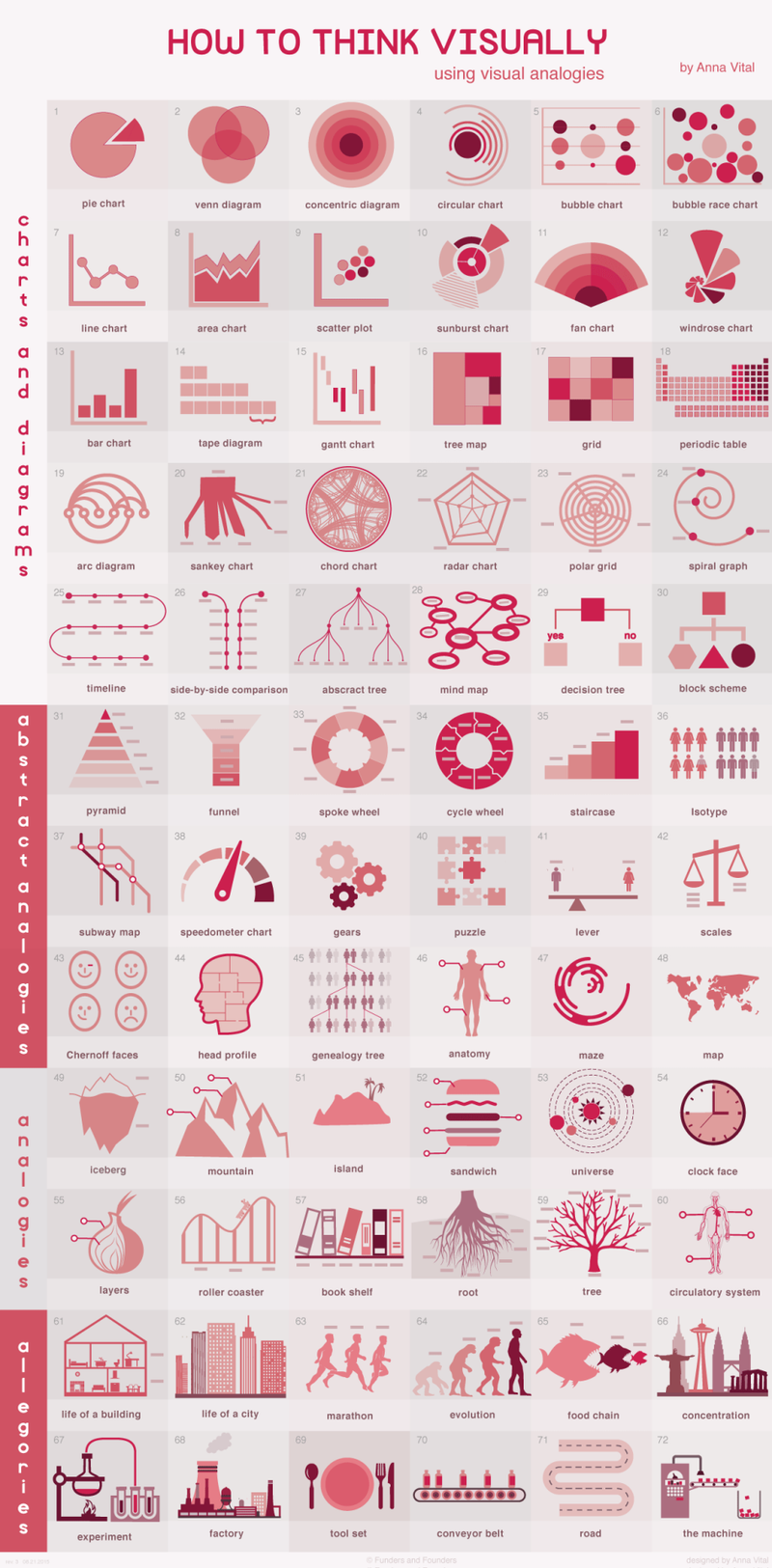How To Think Visually Using Visual Analogies by Anna Vital If you know nothing else about visualization but pick the right analogy you are more than half way there.