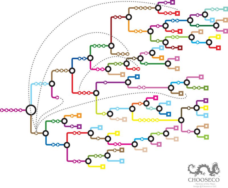 Maps of the forking paths of “Choose Your Own Adventure” books.