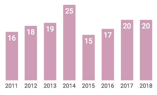 Number of books read each year from 2011 to 2018. 2015 was the year I discovered podcasts. Im recovering. Past yearly overviews: 2017, 2016, 2015, 2014, 2013, 2012, 2011. Im planning on 2019 being the year of the re-read.