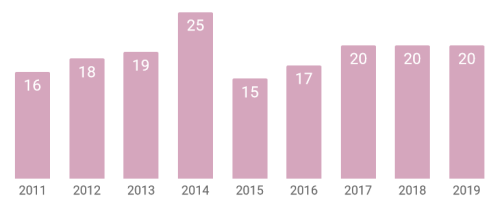 Number of books read each year from 2011 to 2019. Flatlining. Past yearly overviews: 2018, 2017, 2016, 2015, 2014, 2013, 2012, 2011. 2019 was a year of re-reading. 2020 is looking to be heavy on non-fiction.