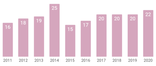 Number of books read each year from 2011 to 2020. Past yearly overviews: 2019, 2018, 2017, 2016, 2015, 2014, 2013, 2012, 2011.