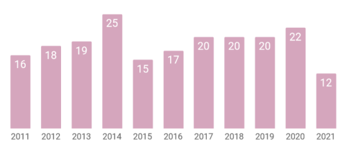 Number of books read each year from 2011 to 2021. Ive been averaging 18.5 books per year for the past 11 years. Past yearly overviews: 2020, 2019, 2018, 2017, 2016, 2015, 2014, 2013, 2012, 2011.