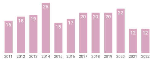 Number of books read each year from 2011 to 2022. I’ve been averaging 18 books per year for the past 12 years. Past yearly overviews: 2021, 2020, 2019, 2018, 2017, 2016, 2015, 2014, 2013, 2012, 2011.